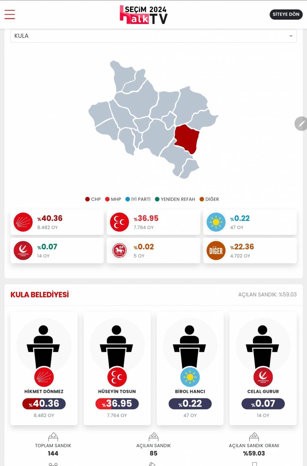 AKP'nin Düşen Kalesi' İşte Manisa 31 Mart Yerel Seçim Sonuçları! İl ve İlçe Sonuçları... 8